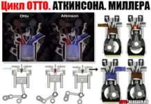 Цикл ОТТО. АТКІНСОНА. МІЛЛЕРА. Що це, які є відмінності в роботі ДВЗ