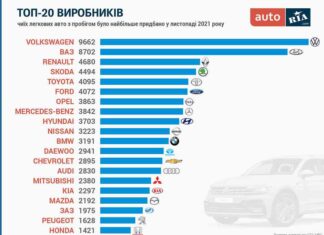 Українці кинулися скуповувати старі автомобілі: які моделі найпопулярніші